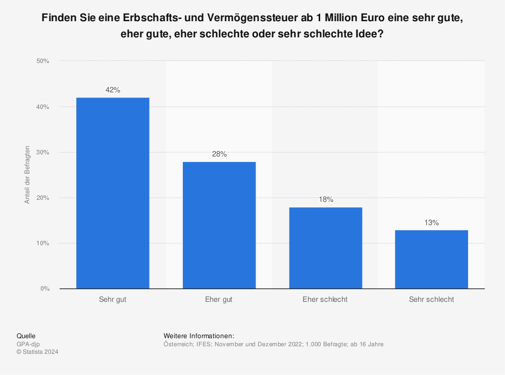 Statistik: Finden Sie eine Erbschafts- und Vermögenssteuer ab 1 Million Euro eine sehr gute, eher gute, eher schlechte oder sehr schlechte Idee? | Statista