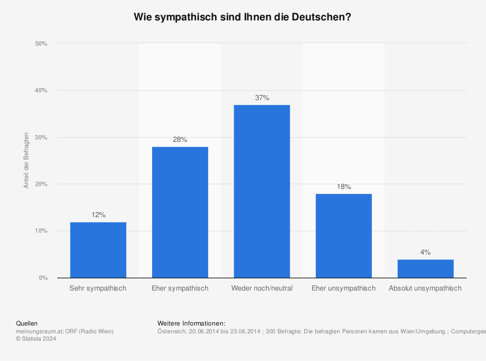 Statistik: Wie sympathisch sind Ihnen die Deutschen?  | Statista