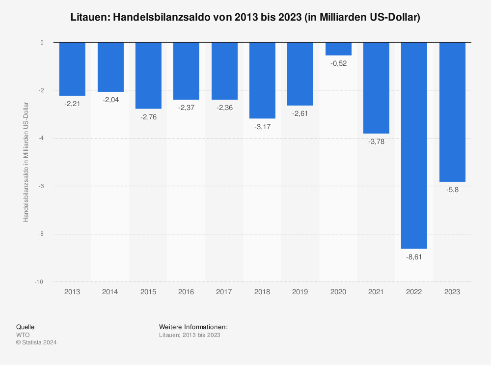 Statistik: Litauen: Handelsbilanzsaldo von 2012 bis 2022 (in Milliarden US-Dollar) | Statista