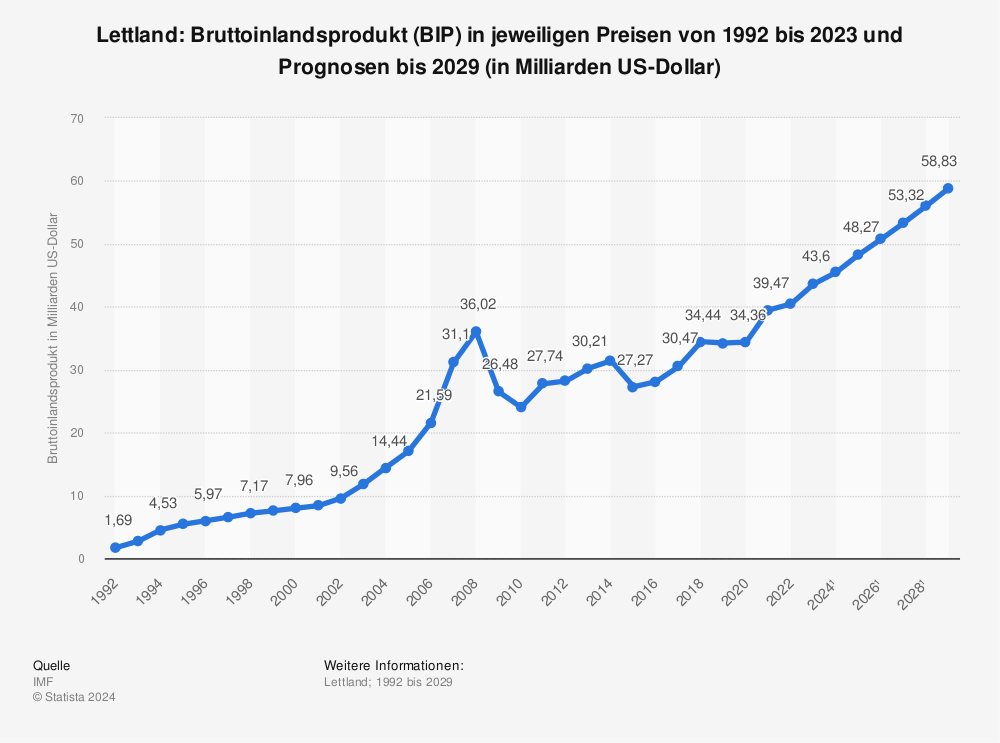 Statistik: Lettland: Bruttoinlandsprodukt (BIP) in jeweiligen Preisen von 1992 bis 2021 und Prognosen bis 2027 (in Milliarden US-Dollar) | Statista