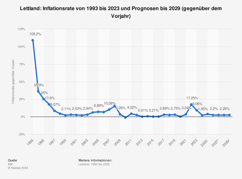Statistik: Lettland: Inflationsrate von 1993 bis 2021 und Prognosen bis 2027 (gegenüber dem Vorjahr) | Statista