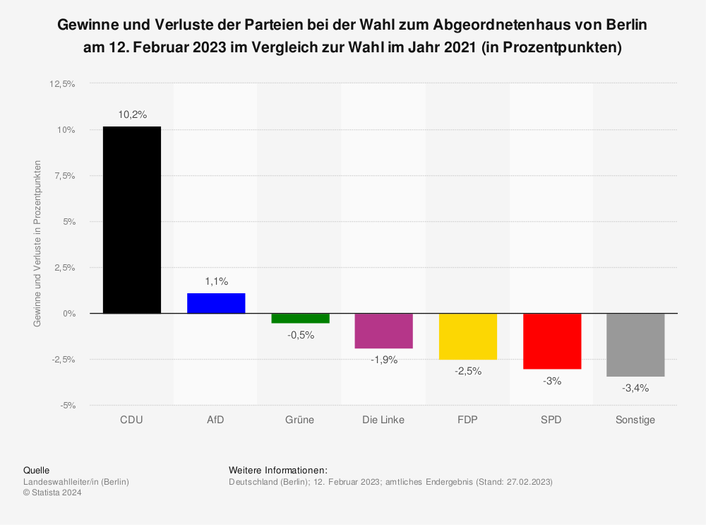 Gewinne Und Verluste Bei Der Wahl Zum Abgeordnetenhaus Von Berlin 16 Statista