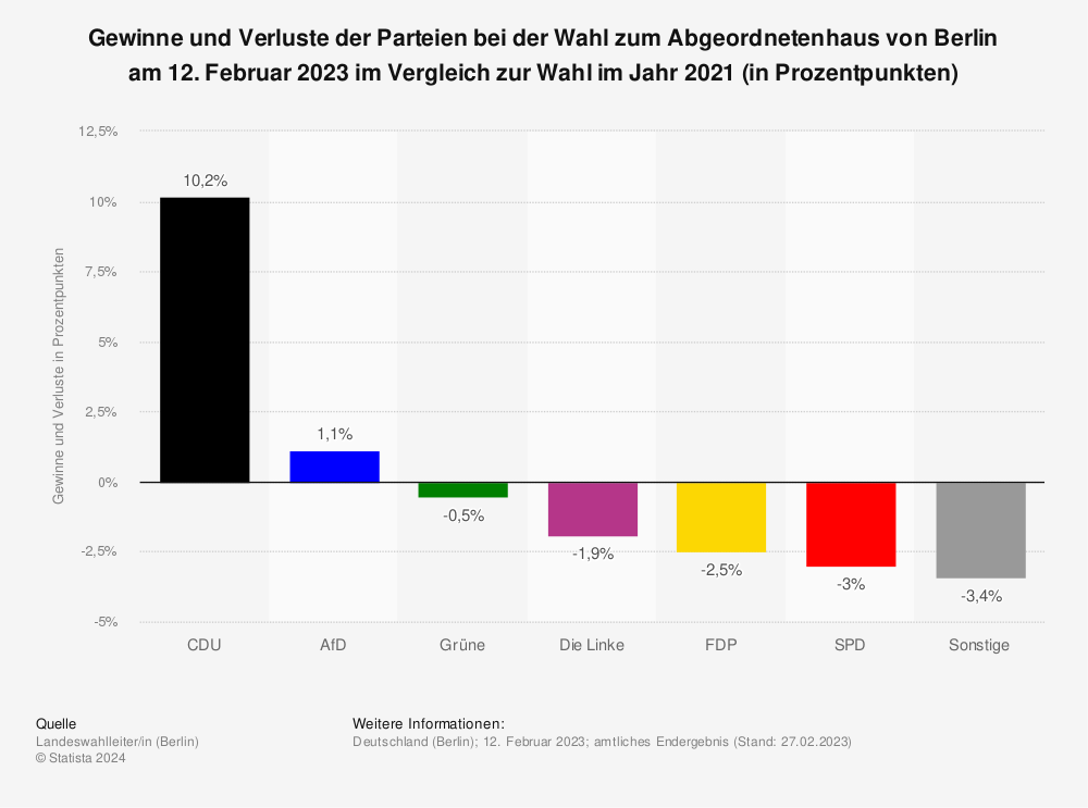 Statistik: Gewinne und Verluste der Parteien bei der Wahl zum Abgeordnetenhaus von Berlin am 26. September 2021 im Vergleich zur Wahl im Jahr 2016 (in Prozentpunkten) | Statista