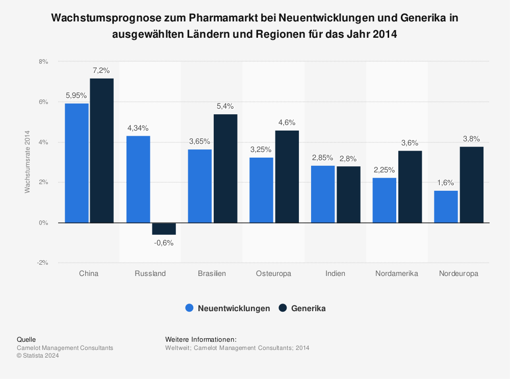 Statistik: Wachstumsprognose zum Pharmamarkt bei Neuentwicklungen und Generika in ausgewählten Ländern und Regionen für das Jahr 2014 | Statista