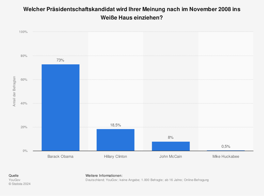 Statistik: Welcher Präsidentschaftskandidat wird Ihrer Meinung nach im November 2008 ins Weiße Haus einziehen? | Statista