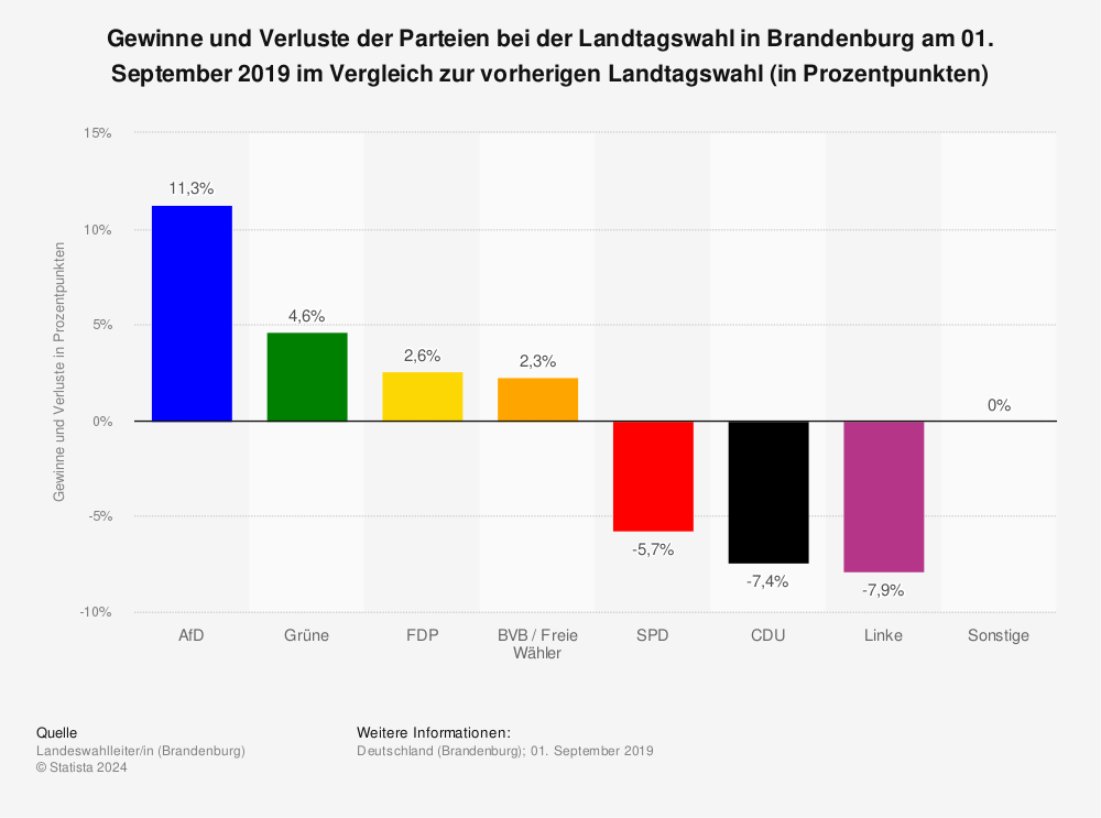 Statistik: Gewinne und Verluste der Parteien bei der Landtagswahl in Brandenburg am 01. September 2019 im Vergleich zur vorherigen Landtagswahl (in Prozentpunkten) | Statista