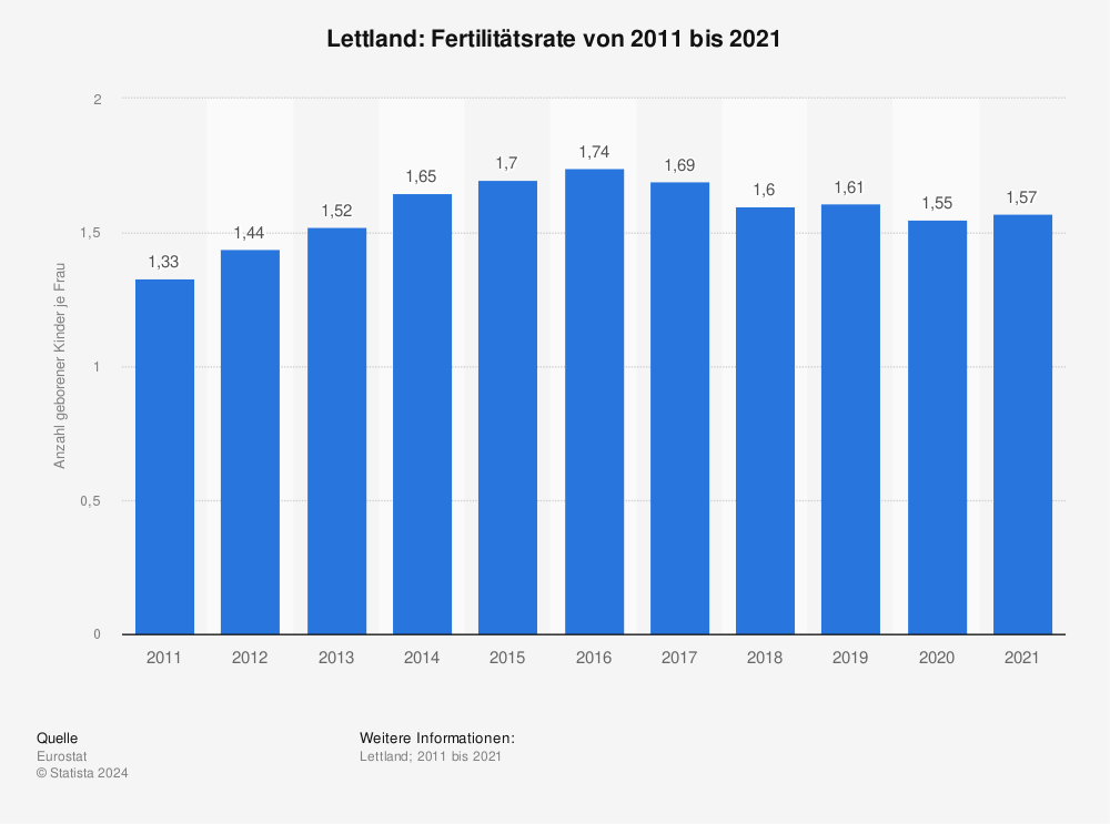 Statistik: Lettland: Fertilitätsrate von 2010 bis 2020 | Statista