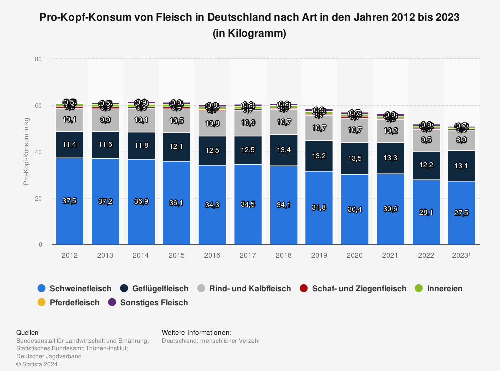 Statistik: Pro-Kopf-Konsum von Fleisch in Deutschland nach Art in den Jahren 2012 bis 2022 (in Kilogramm) | Statista
