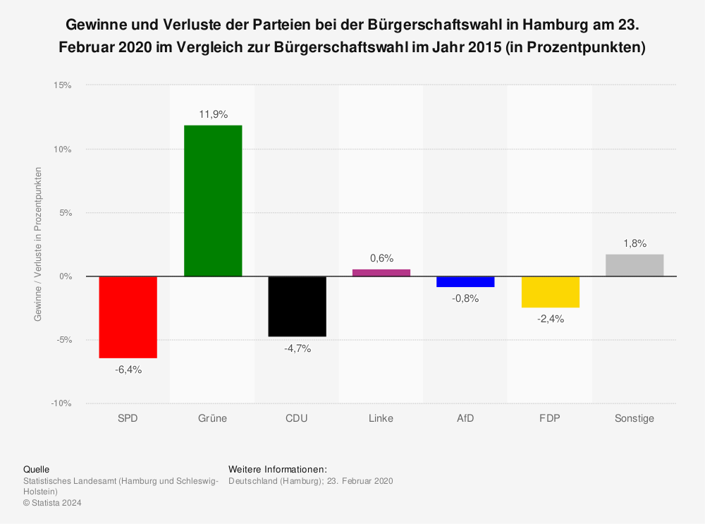 Statistik: Gewinne und Verluste der Parteien bei der Bürgerschaftswahl in Hamburg am 23. Februar 2020 im Vergleich zur Bürgerschaftswahl im Jahr 2015 (in Prozentpunkten) | Statista