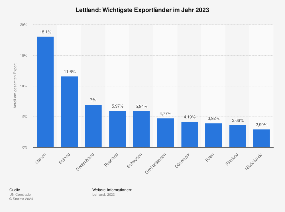 Statistik: Lettland: Wichtigste Exportländer im Jahr 2022 | Statista