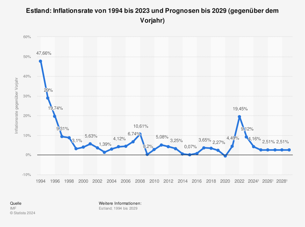 Statistik: Estland: Inflationsrate von 1994 bis 2021 und Prognosen bis 2027 (gegenüber dem Vorjahr) | Statista