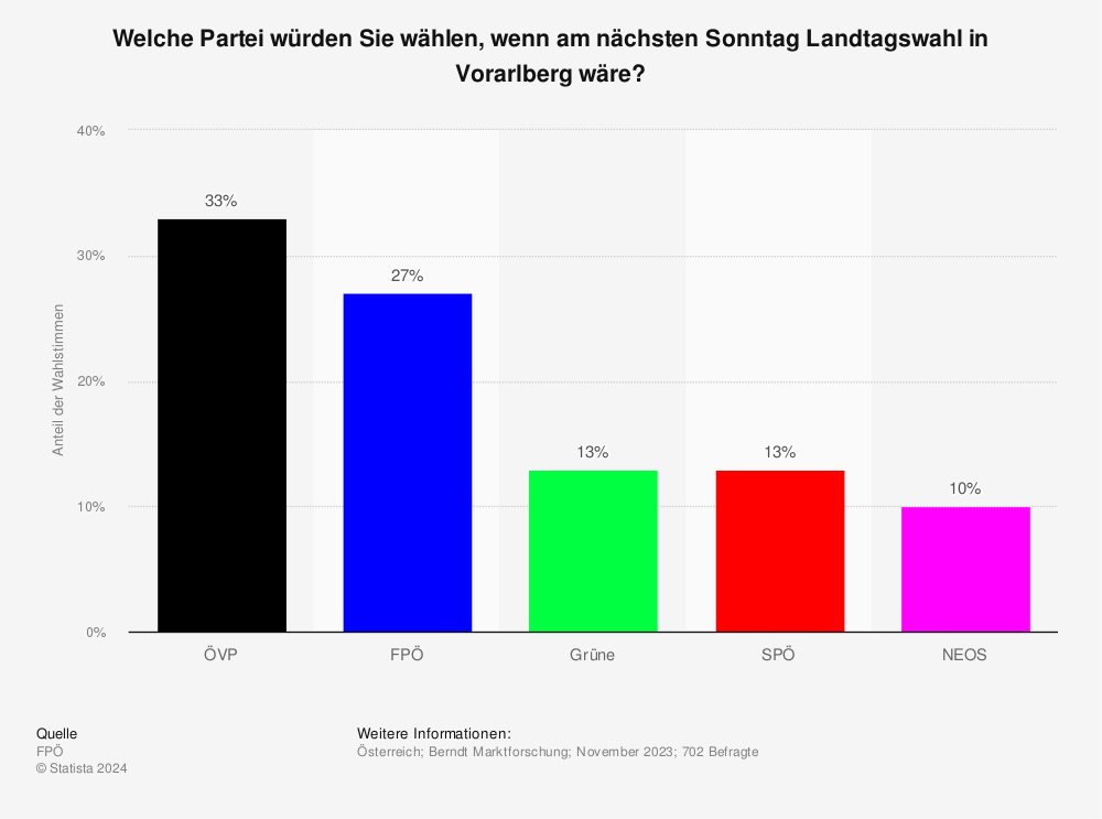 Statistik: Sonntagsfrage zur Landtagswahl in Vorarlberg | Statista