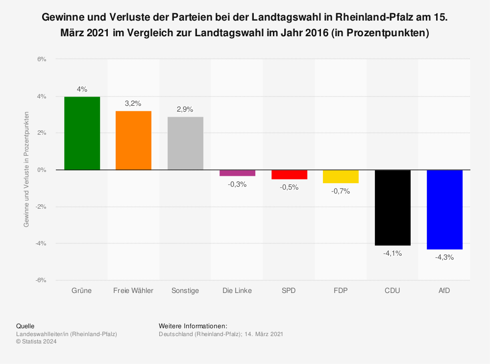 Statistik: Gewinne und Verluste der Parteien bei der Landtagswahl in Rheinland-Pfalz am 15. März 2021 im Vergleich zur Landtagswahl im Jahr 2016 (in Prozentpunkten) | Statista