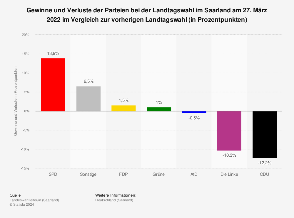 Statistik: Gewinne und Verluste der Parteien bei der Landtagswahl im Saarland am 27. März 2022 im Vergleich zur vorherigen Landtagswahl (vorläufiges Ergebnis in Prozentpunkten) | Statista