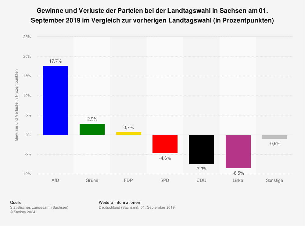 Statistik: Gewinne und Verluste der Parteien bei der Landtagswahl in Sachsen am 01. September 2019 im Vergleich zur vorherigen Landtagswahl (in Prozentpunkten) | Statista