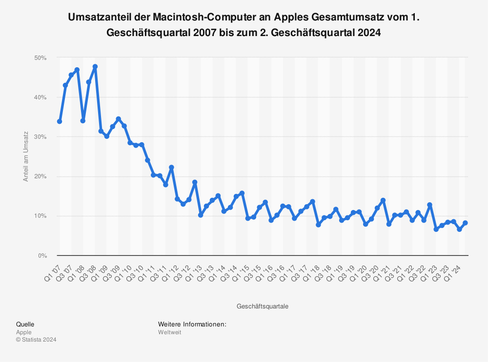 Statistik: Umsatzanteil der Macintosh-Computer an Apples Gesamtumsatz vom 1. Geschäftsquartal 2007 bis zum 4. Geschäftsquartal 2023 | Statista