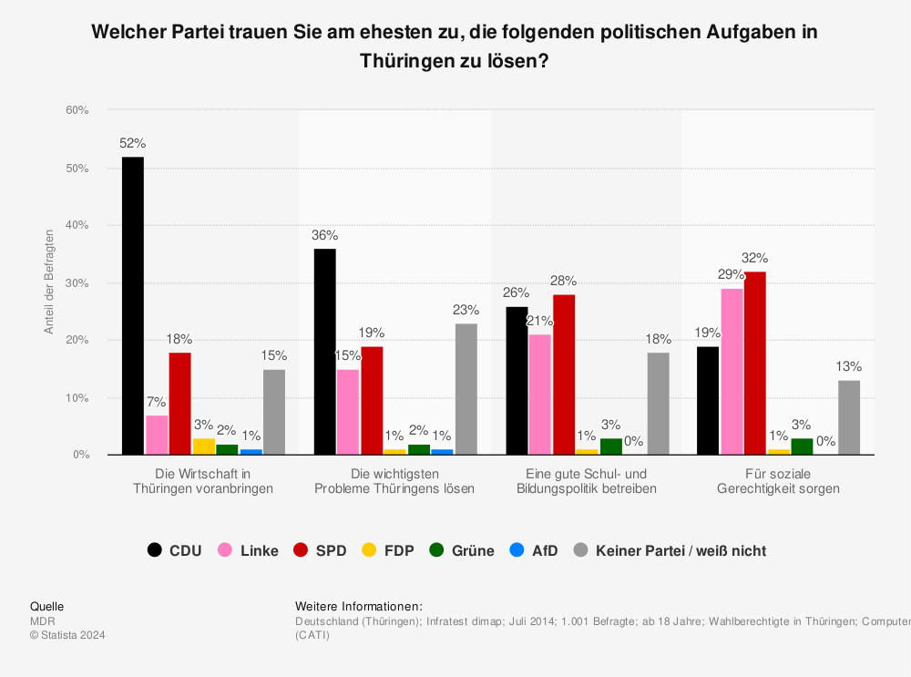 Statistik: Welcher Partei trauen Sie am ehesten zu, die folgenden politischen Aufgaben in Thüringen zu lösen? | Statista