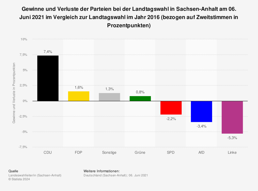 Statistik: Gewinne und Verluste der Parteien bei der Landtagswahl in Sachsen-Anhalt am 06. Juni 2021 im Vergleich zur Landtagswahl im Jahr 2016 (bezogen auf Zweitstimmen in Prozentpunkten) | Statista