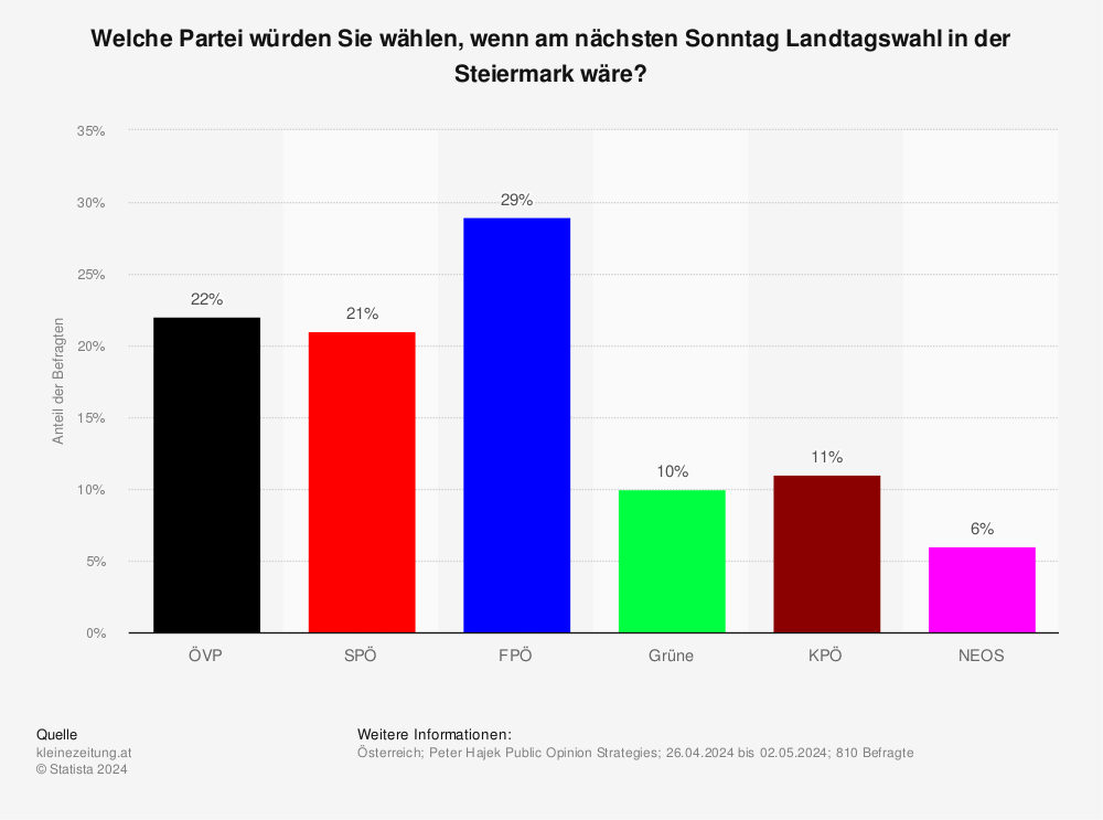 Statistik: Sonntagsfrage zur Landtagswahl in der Steiermark | Statista