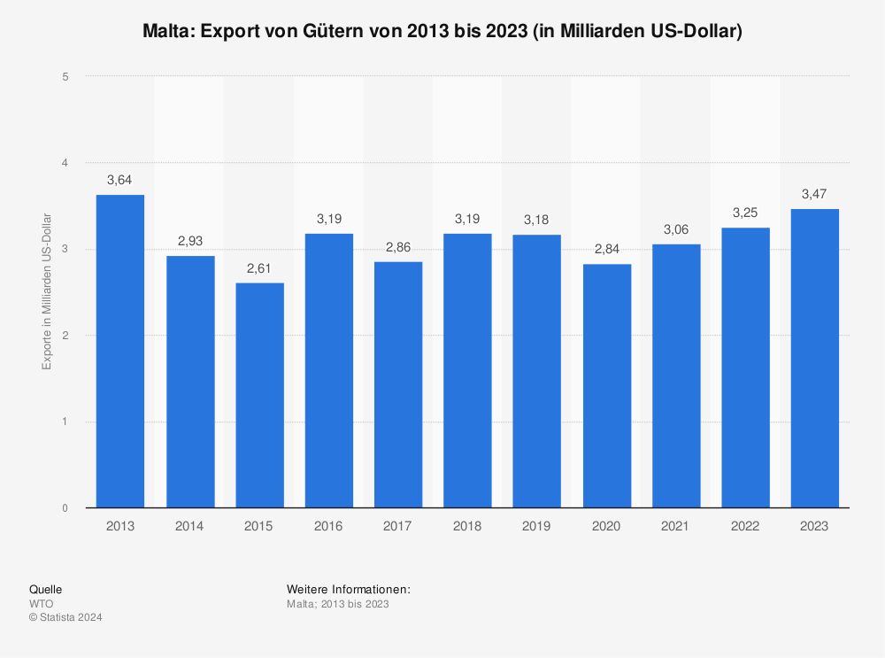 Statistik: Malta: Export von Gütern von 2012 bis 2022 (in Milliarden US-Dollar) | Statista