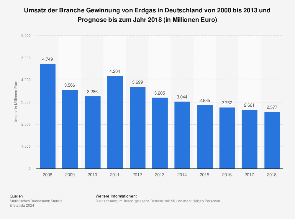 Statistik: Umsatz der Branche Gewinnung von Erdgas in Deutschland von 2008 bis 2013 und Prognose bis zum Jahr 2018 (in Millionen Euro) | Statista