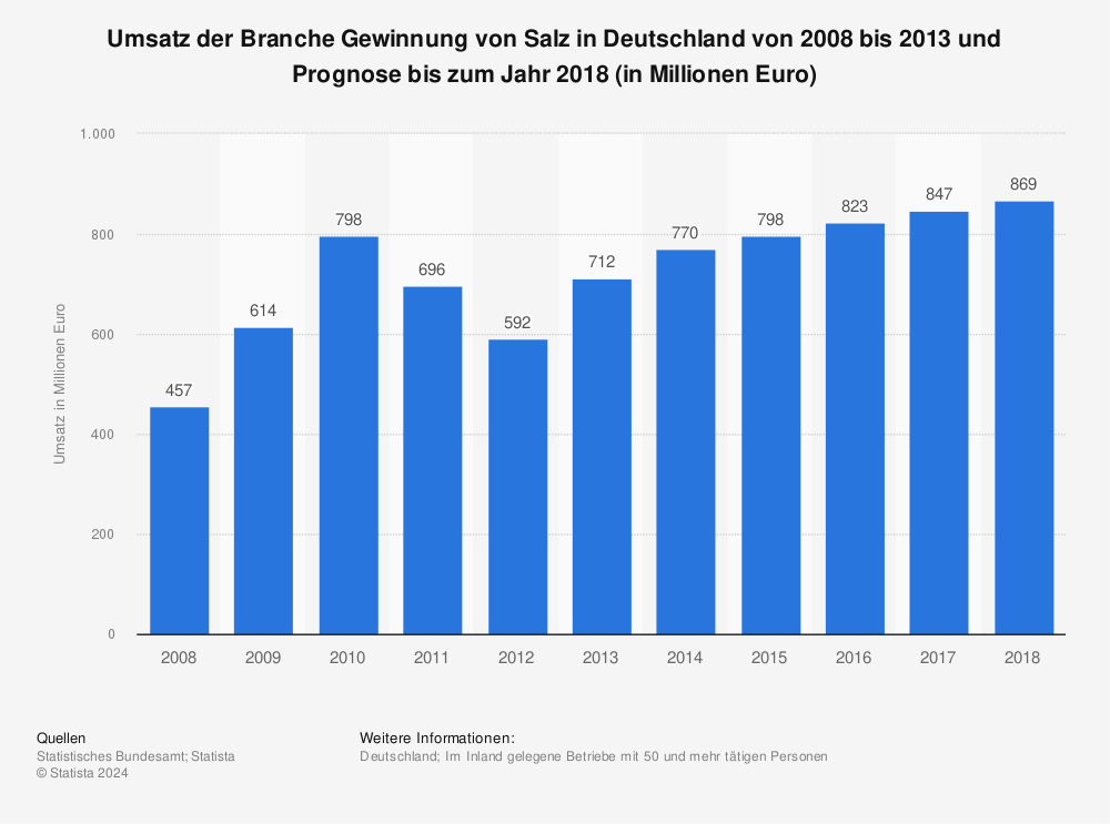 Statistik: Umsatz der Branche Gewinnung von Salz in Deutschland von 2008 bis 2013 und Prognose bis zum Jahr 2018 (in Millionen Euro) | Statista