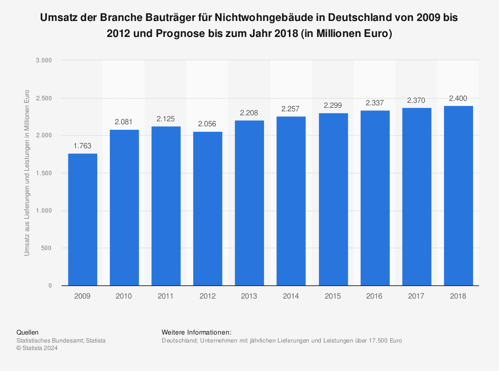 Statistik: Umsatz der Branche Bauträger für Nichtwohngebäude in Deutschland von 2009 bis 2012 und Prognose bis zum Jahr 2018 (in Millionen Euro) | Statista