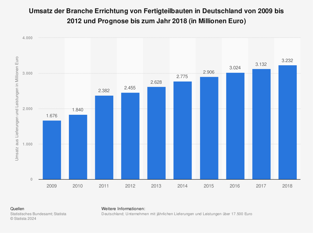 Statistik: Umsatz der Branche Errichtung von Fertigteilbauten in Deutschland von 2009 bis 2012 und Prognose bis zum Jahr 2018 (in Millionen Euro) | Statista