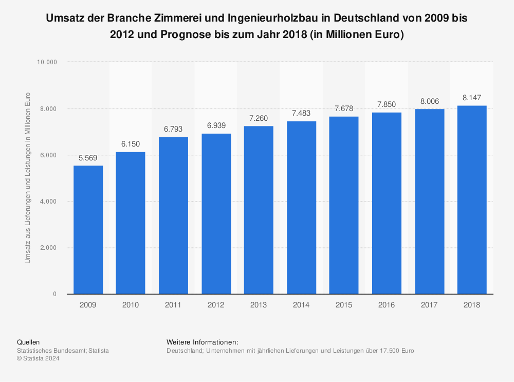 Statistik: Umsatz der Branche Zimmerei und Ingenieurholzbau in Deutschland von 2009 bis 2012 und Prognose bis zum Jahr 2018 (in Millionen Euro) | Statista