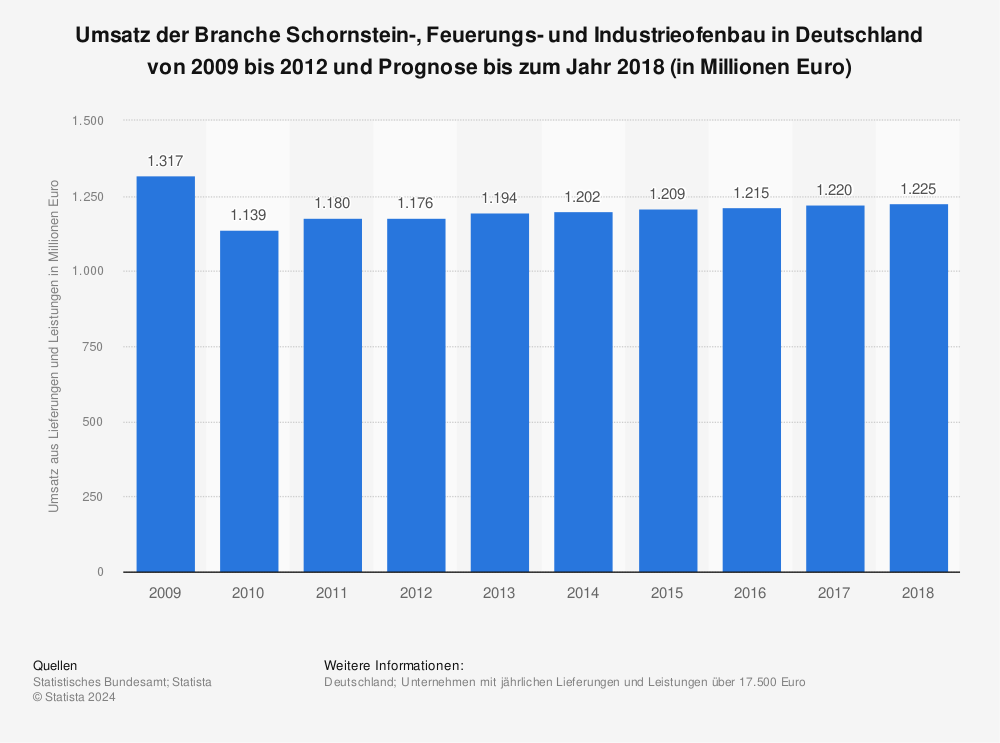 Statistik: Umsatz der Branche Schornstein-, Feuerungs- und Industrieofenbau in Deutschland von 2009 bis 2012 und Prognose bis zum Jahr 2018 (in Millionen Euro) | Statista
