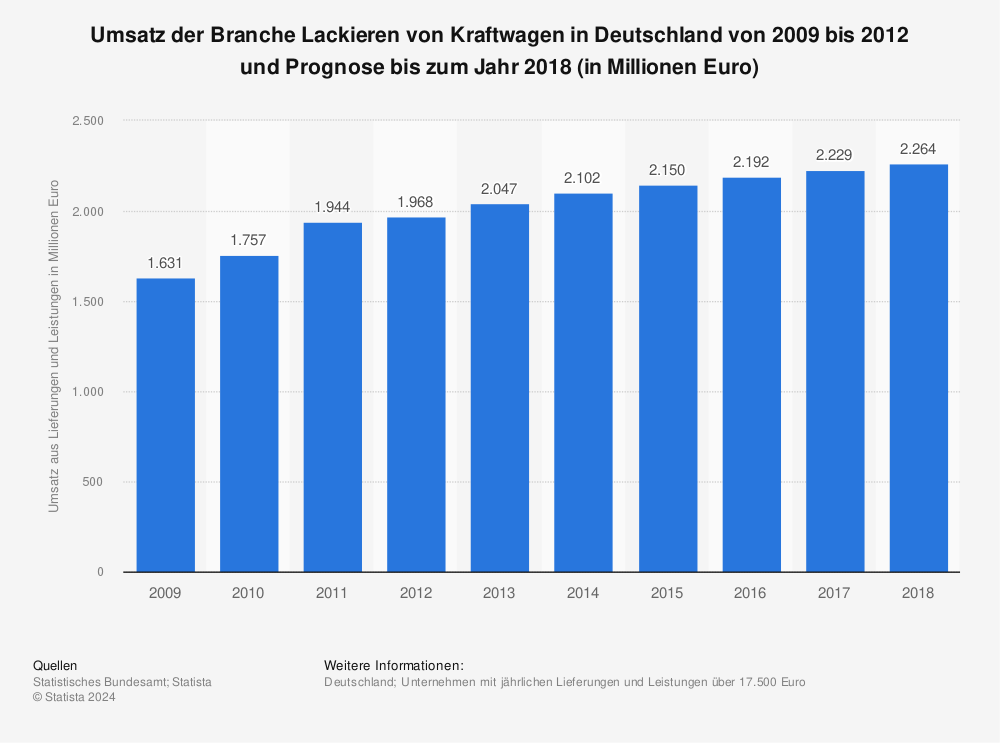 Statistik: Umsatz der Branche Lackieren von Kraftwagen in Deutschland von 2009 bis 2012 und Prognose bis zum Jahr 2018 (in Millionen Euro) | Statista