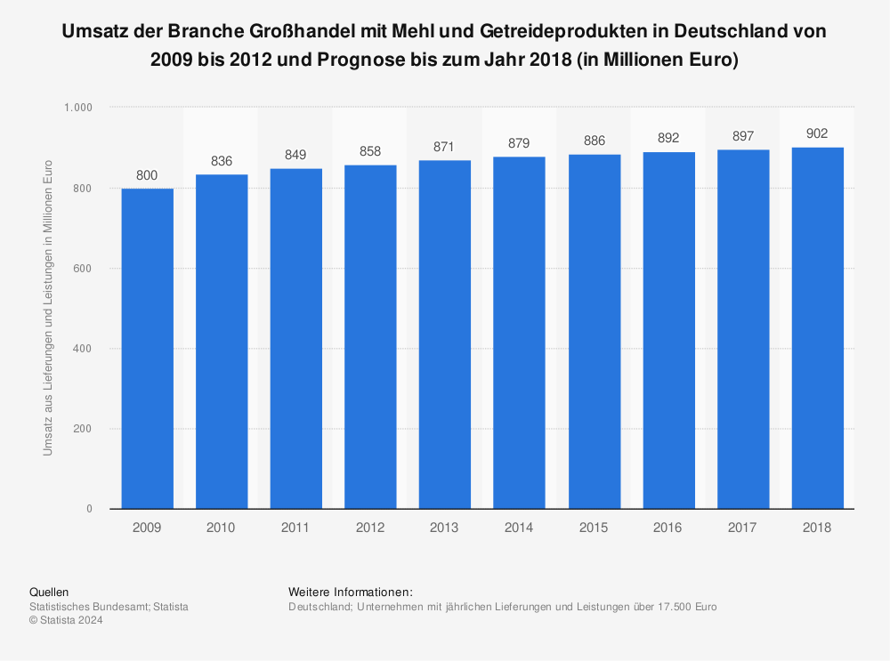 Statistik: Umsatz der Branche Großhandel mit Mehl und Getreideprodukten in Deutschland von 2009 bis 2012 und Prognose bis zum Jahr 2018 (in Millionen Euro) | Statista