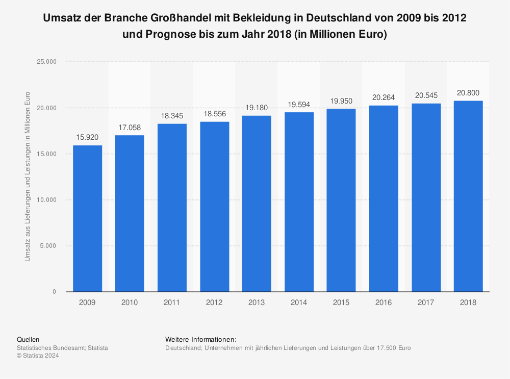 Statistik: Umsatz der Branche Großhandel mit Bekleidung in Deutschland von 2009 bis 2012 und Prognose bis zum Jahr 2018 (in Millionen Euro) | Statista