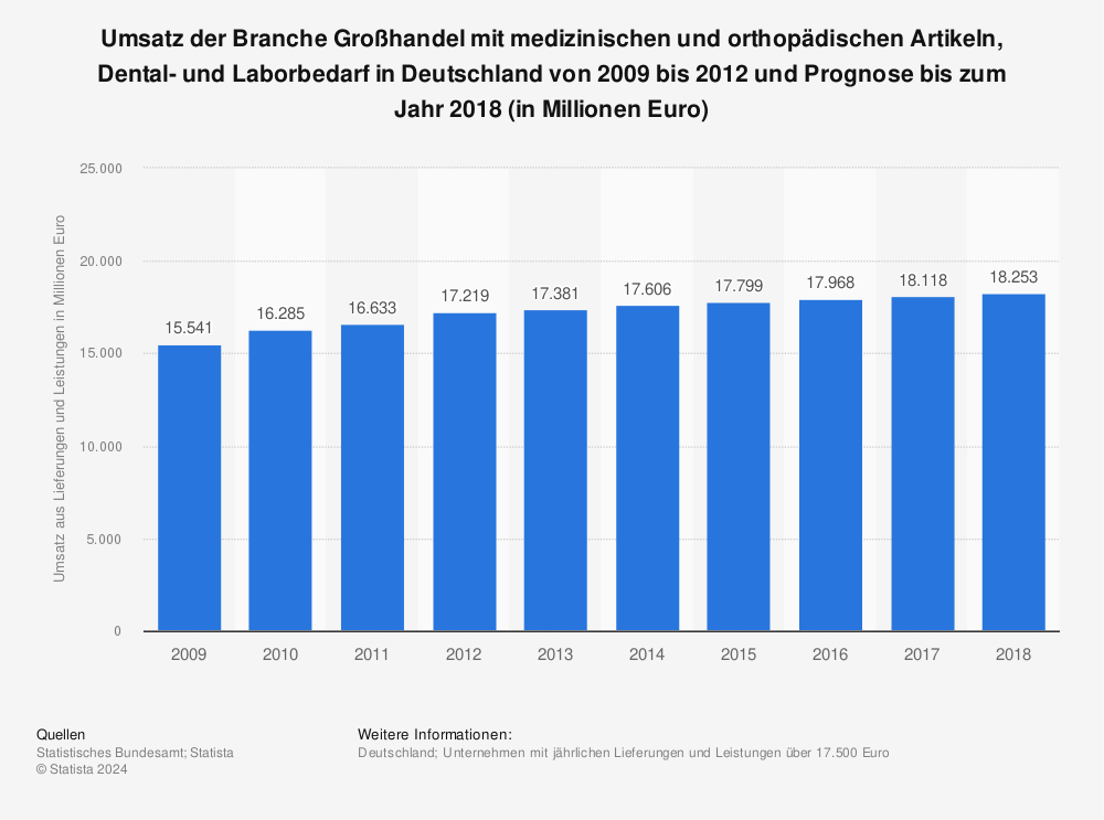 Statistik: Umsatz der Branche Großhandel mit medizinischen und orthopädischen Artikeln, Dental- und Laborbedarf in Deutschland von 2009 bis 2012 und Prognose bis zum Jahr 2018 (in Millionen Euro) | Statista