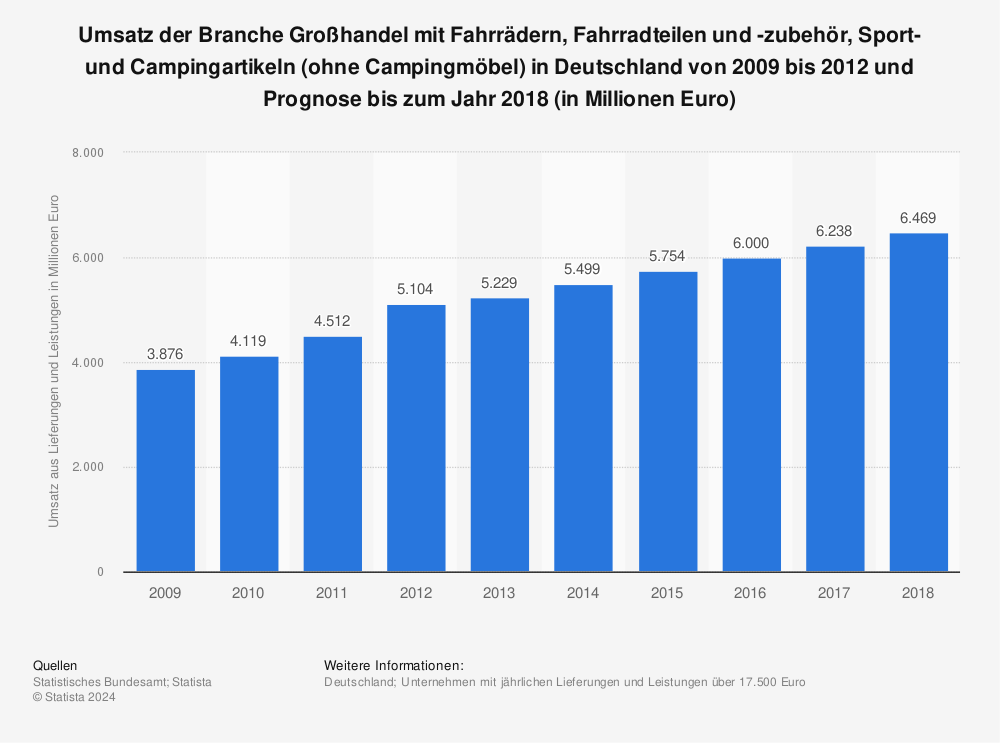 Statistik: Umsatz der Branche Großhandel mit Fahrrädern, Fahrradteilen und -zubehör, Sport- und Campingartikeln (ohne Campingmöbel) in Deutschland von 2009 bis 2012 und Prognose bis zum Jahr 2018 (in Millionen Euro) | Statista