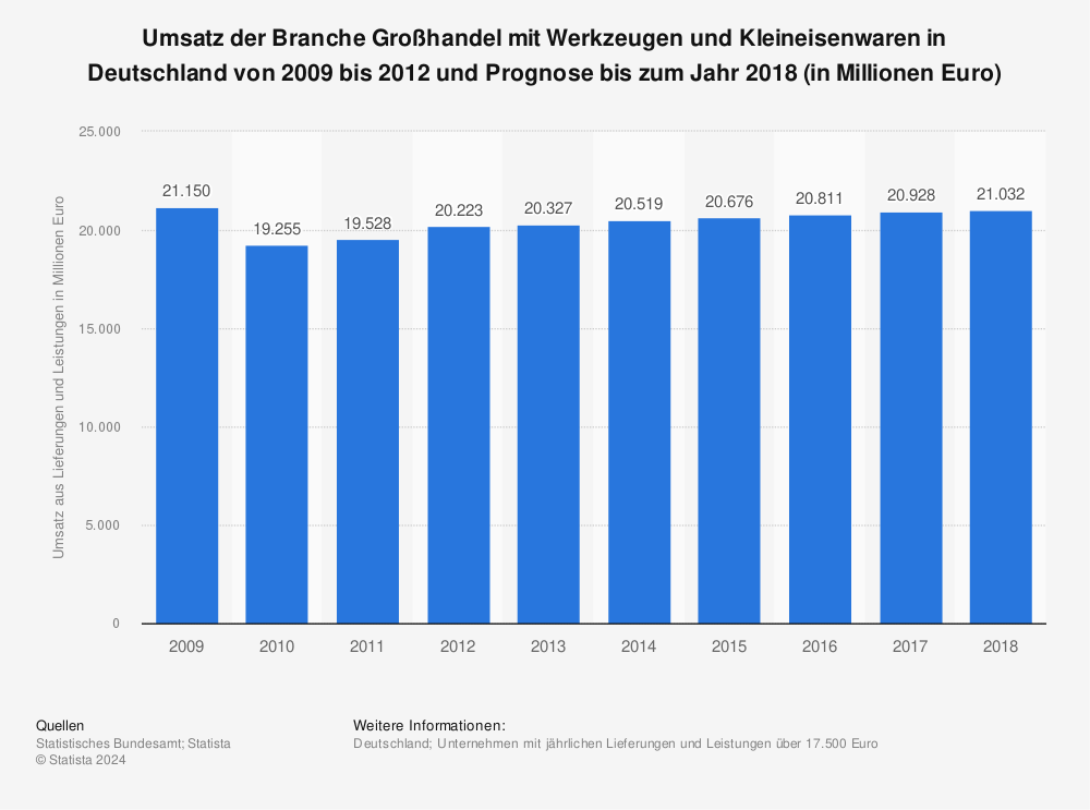 Statistik: Umsatz der Branche Großhandel mit Werkzeugen und Kleineisenwaren in Deutschland von 2009 bis 2012 und Prognose bis zum Jahr 2018 (in Millionen Euro) | Statista