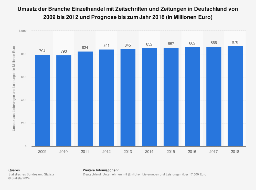 Statistik: Umsatz der Branche Einzelhandel mit Zeitschriften und Zeitungen in Deutschland von 2009 bis 2012 und Prognose bis zum Jahr 2018 (in Millionen Euro) | Statista