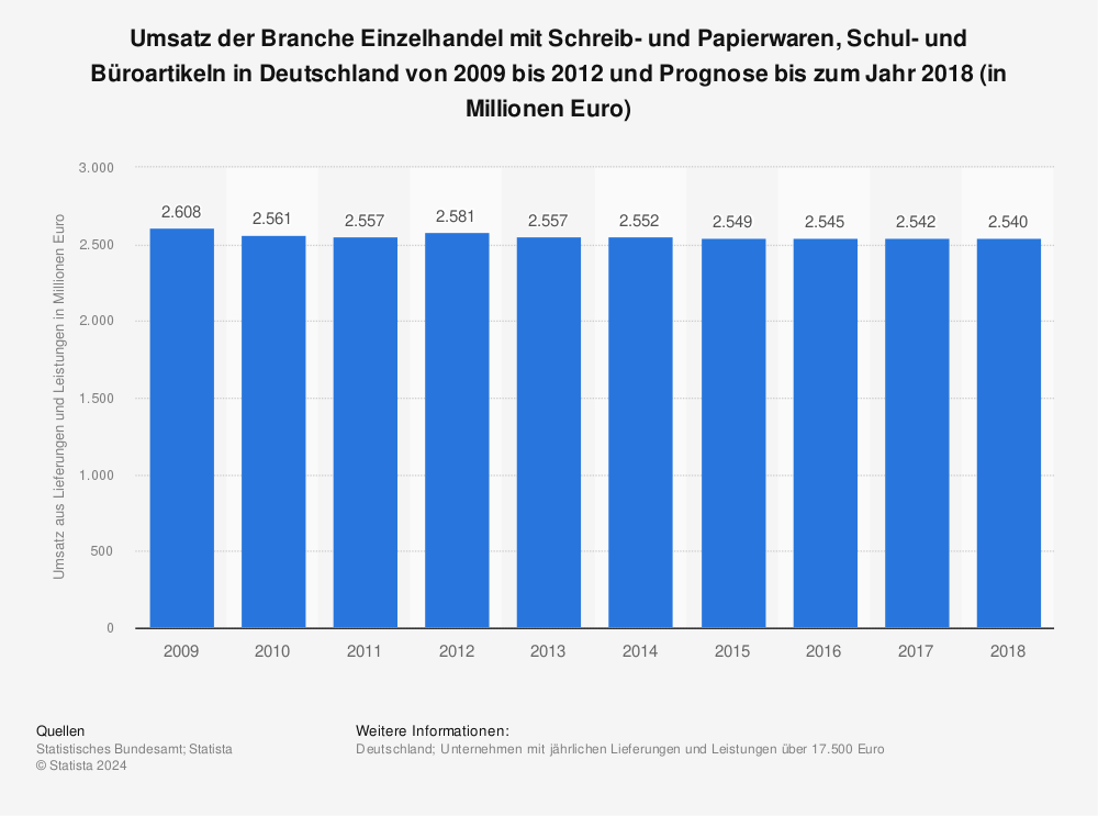 Statistik: Umsatz der Branche Einzelhandel mit Schreib- und Papierwaren, Schul- und Büroartikeln in Deutschland von 2009 bis 2012 und Prognose bis zum Jahr 2018 (in Millionen Euro) | Statista