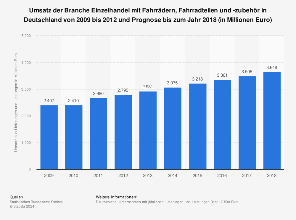 Statistik: Umsatz der Branche Einzelhandel mit Fahrrädern, Fahrradteilen und -zubehör in Deutschland von 2009 bis 2012 und Prognose bis zum Jahr 2018 (in Millionen Euro) | Statista