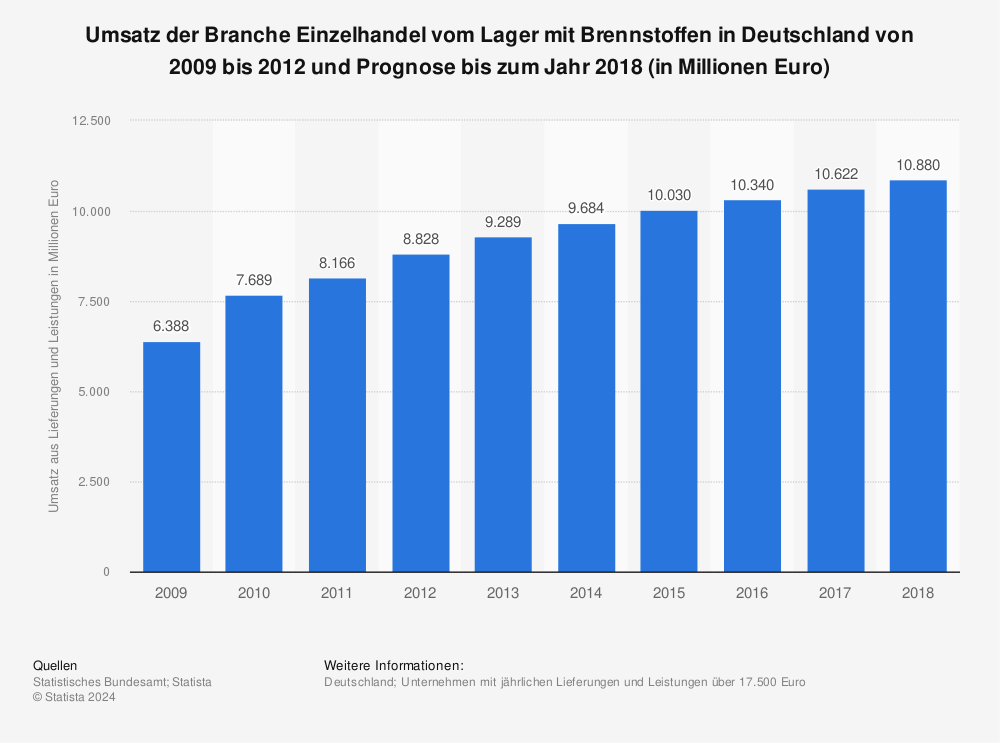 Statistik: Umsatz der Branche Einzelhandel vom Lager mit Brennstoffen in Deutschland von 2009 bis 2012 und Prognose bis zum Jahr 2018 (in Millionen Euro) | Statista