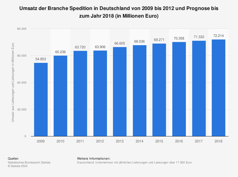Statistik: Umsatz der Branche Spedition in Deutschland von 2009 bis 2012 und Prognose bis zum Jahr 2018 (in Millionen Euro) | Statista