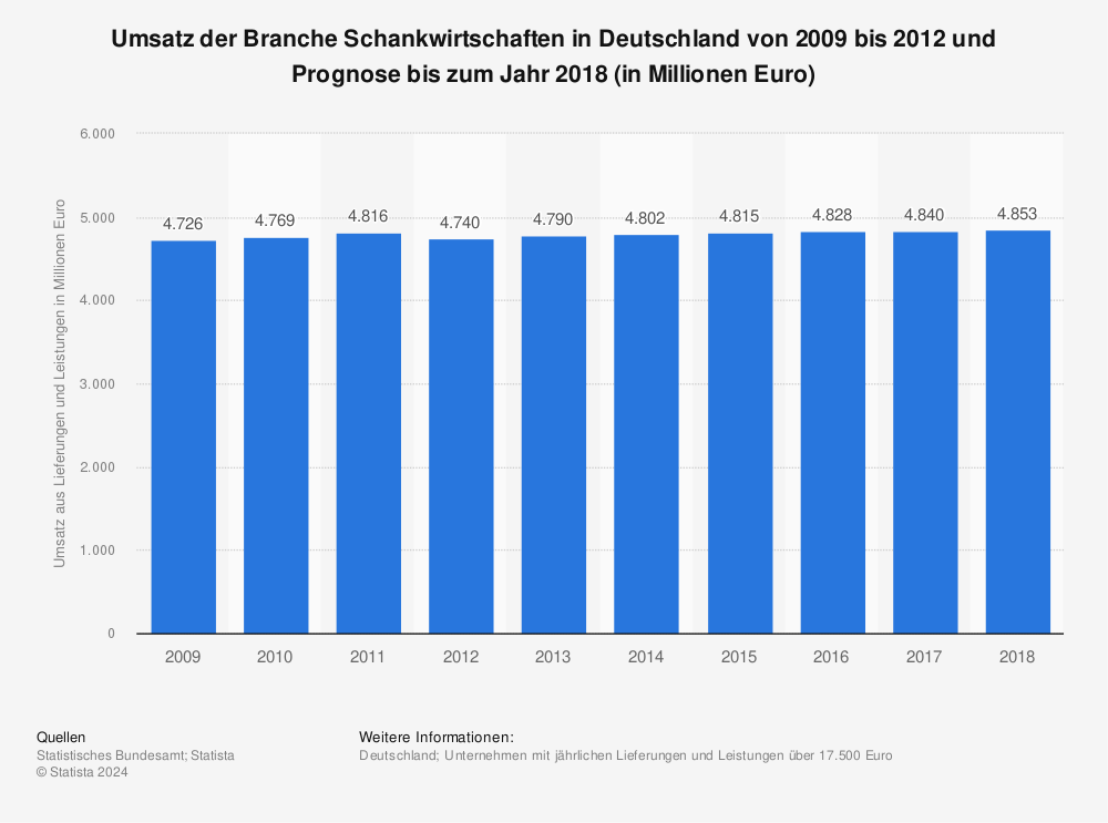 Statistik: Umsatz der Branche Schankwirtschaften in Deutschland von 2009 bis 2012 und Prognose bis zum Jahr 2018 (in Millionen Euro) | Statista