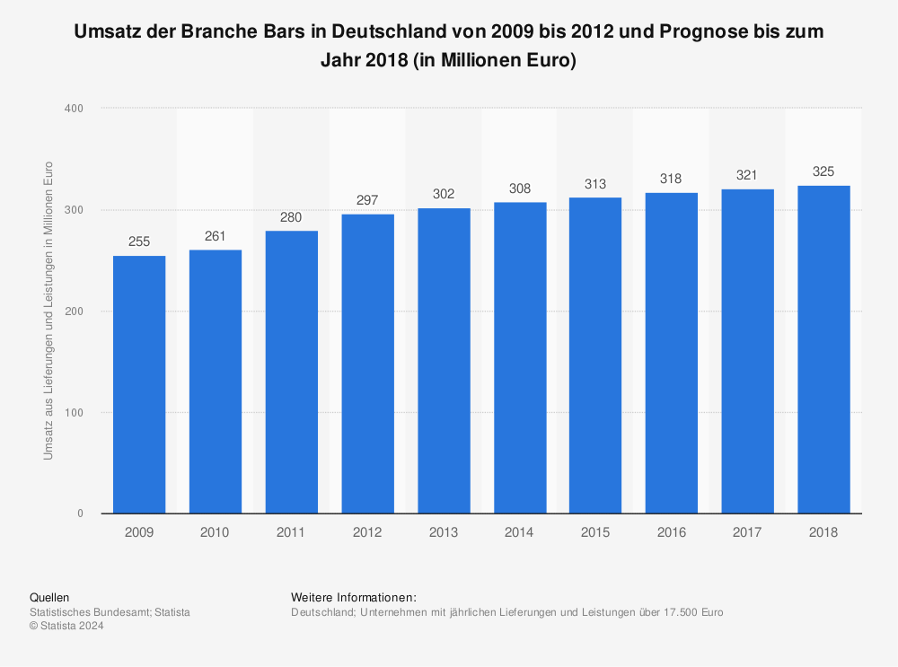 Statistik: Umsatz der Branche Bars in Deutschland von 2009 bis 2012 und Prognose bis zum Jahr 2018 (in Millionen Euro) | Statista