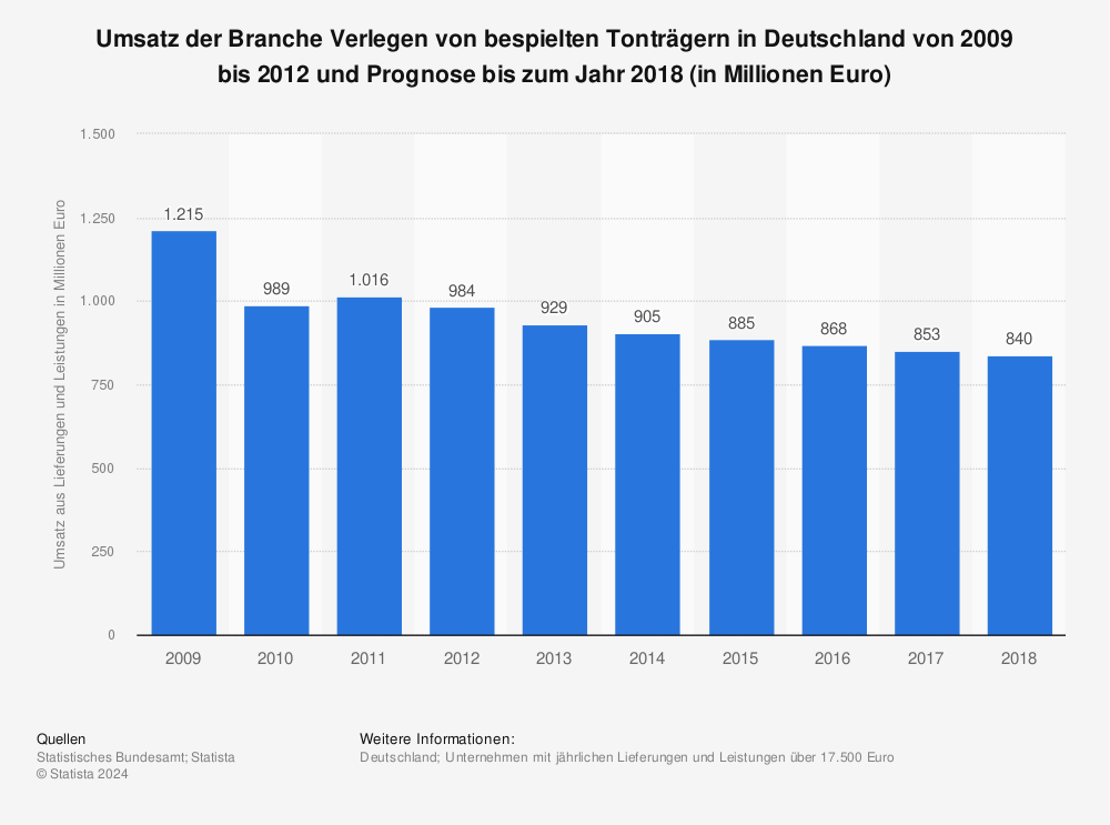 Statistik: Umsatz der Branche Verlegen von bespielten Tonträgern in Deutschland von 2009 bis 2012 und Prognose bis zum Jahr 2018 (in Millionen Euro) | Statista