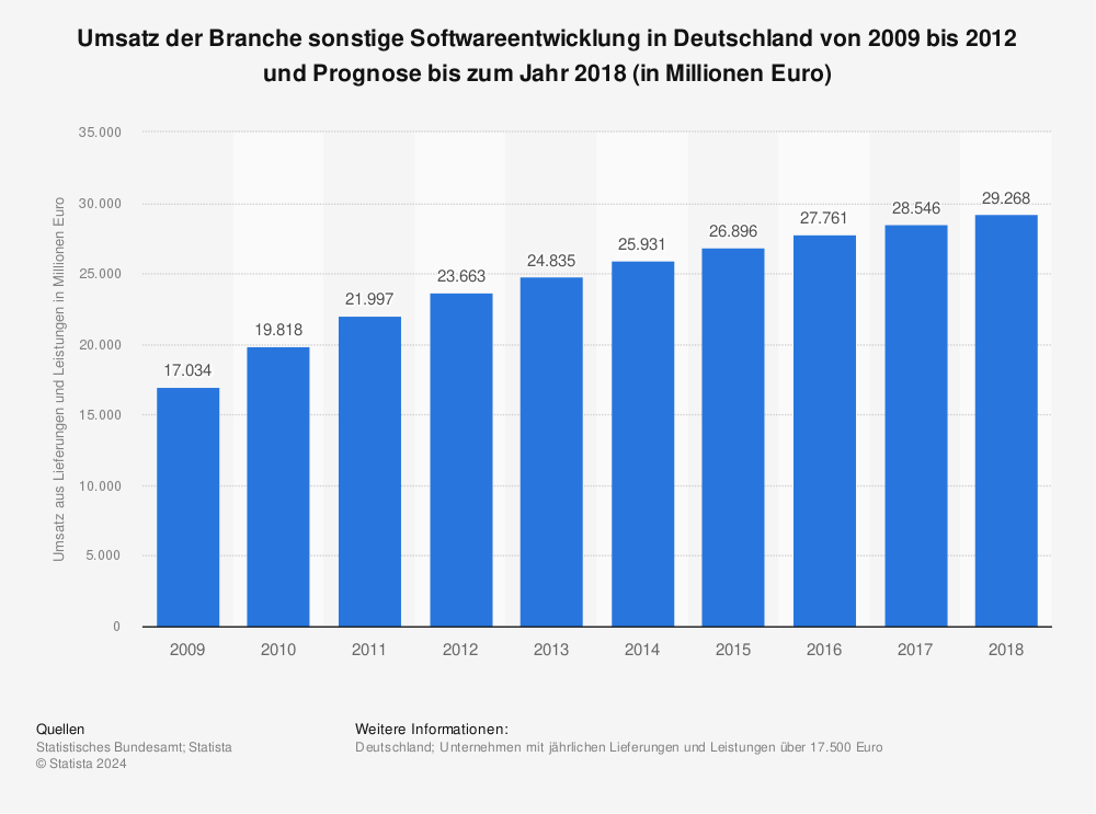 Statistik: Umsatz der Branche sonstige Softwareentwicklung in Deutschland von 2009 bis 2012 und Prognose bis zum Jahr 2018 (in Millionen Euro) | Statista