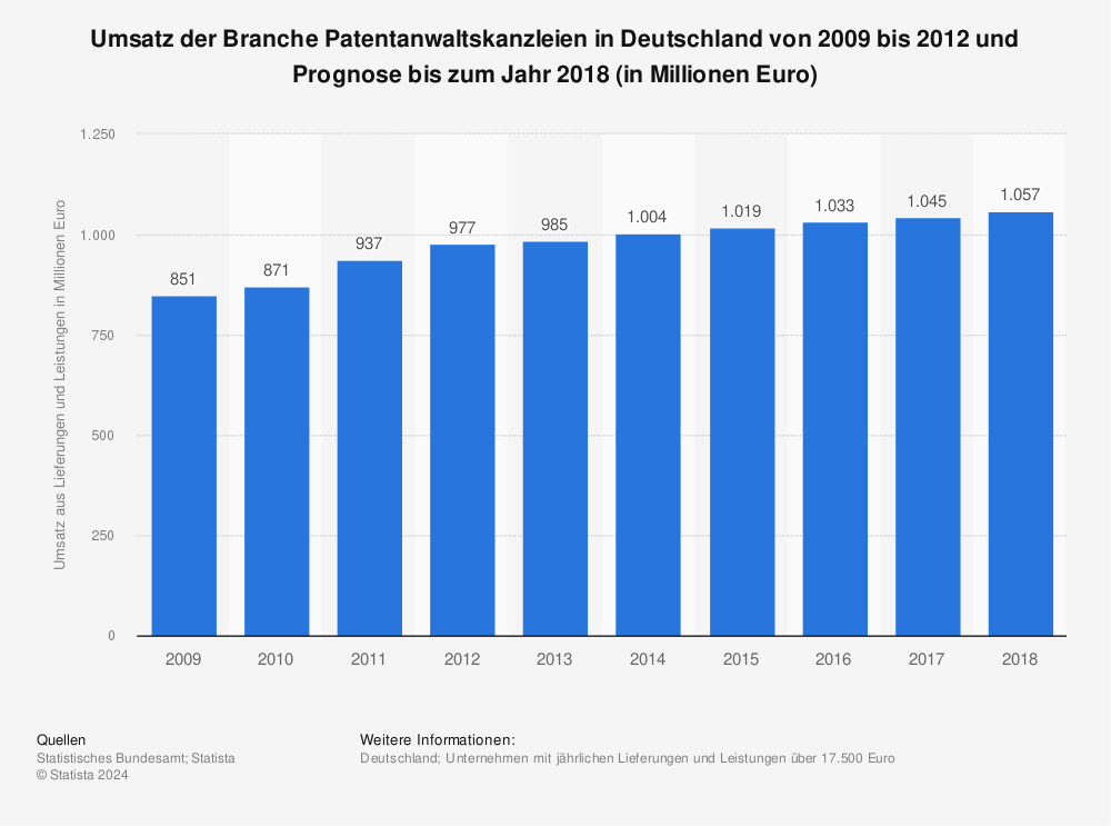 Statistik: Umsatz der Branche Patentanwaltskanzleien in Deutschland von 2009 bis 2012 und Prognose bis zum Jahr 2018 (in Millionen Euro) | Statista