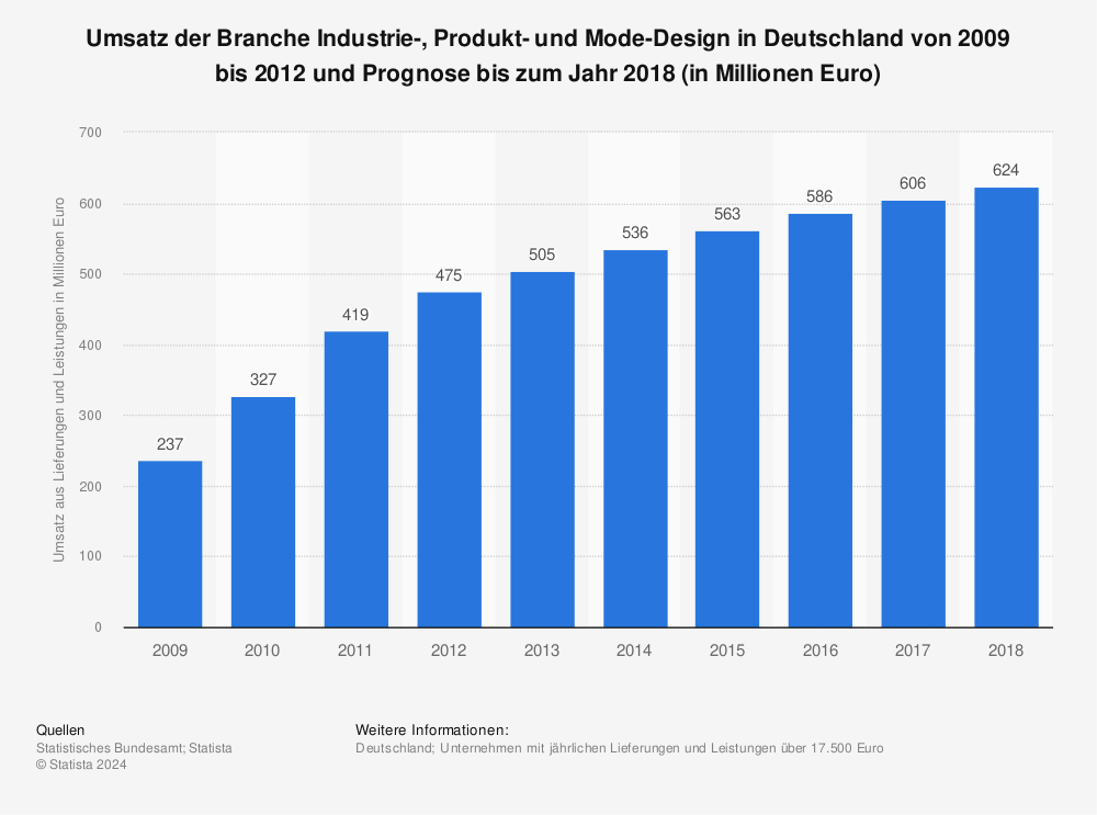 Statistik: Umsatz der Branche Industrie-, Produkt- und Mode-Design in Deutschland von 2009 bis 2012 und Prognose bis zum Jahr 2018 (in Millionen Euro) | Statista