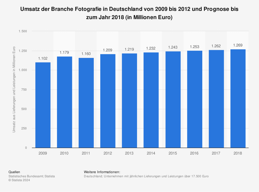 Statistik: Umsatz der Branche Fotografie in Deutschland von 2009 bis 2012 und Prognose bis zum Jahr 2018 (in Millionen Euro) | Statista