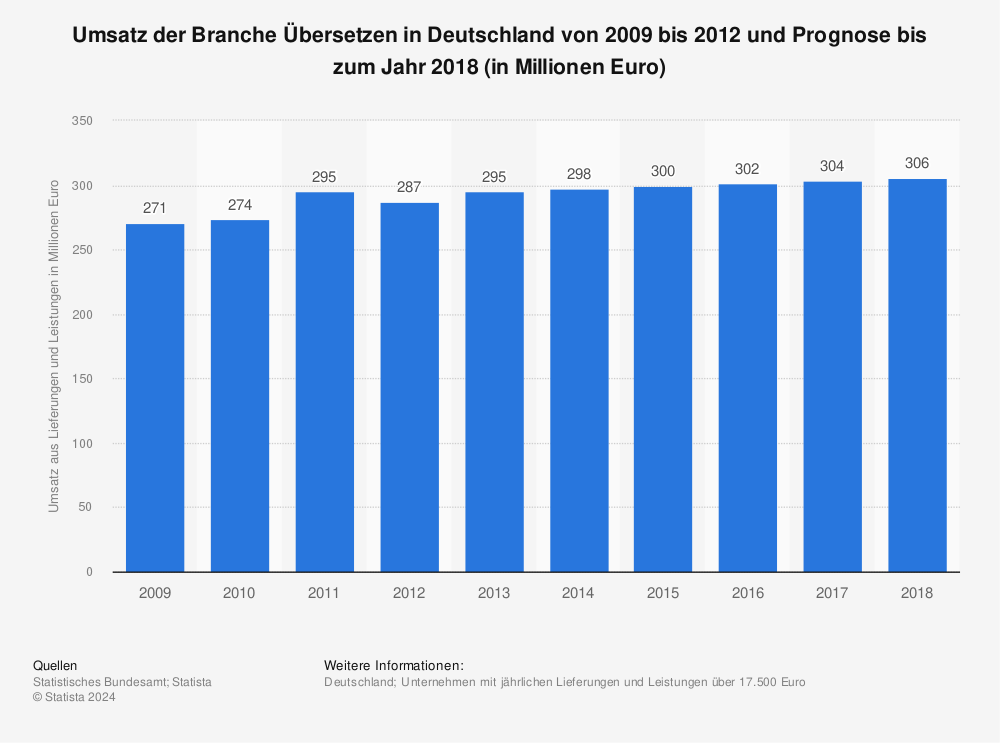 Statistik: Umsatz der Branche Übersetzen in Deutschland von 2009 bis 2012 und Prognose bis zum Jahr 2018 (in Millionen Euro) | Statista