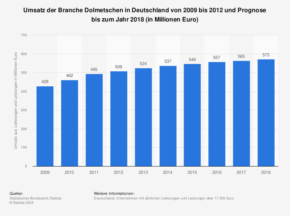 Statistik: Umsatz der Branche Dolmetschen in Deutschland von 2009 bis 2012 und Prognose bis zum Jahr 2018 (in Millionen Euro) | Statista